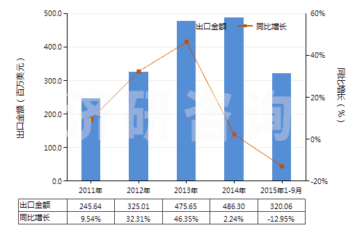 2011-2015年9月中國間-、對-苯二胺、二氨基甲苯及其衍生物等(HS29215190)出口總額及增速統(tǒng)計